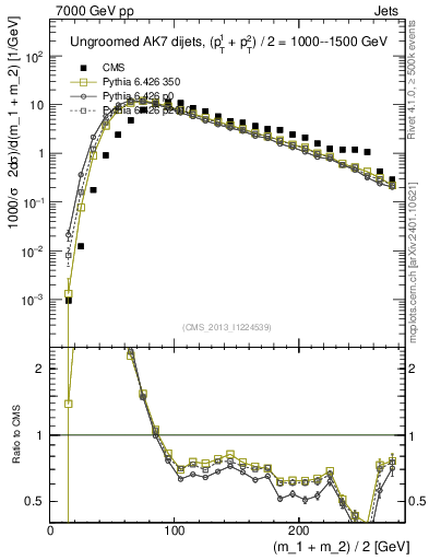 Plot of jj.m in 7000 GeV pp collisions