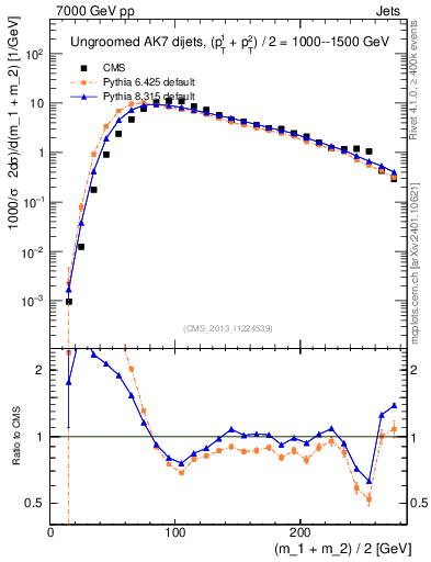 Plot of jj.m in 7000 GeV pp collisions