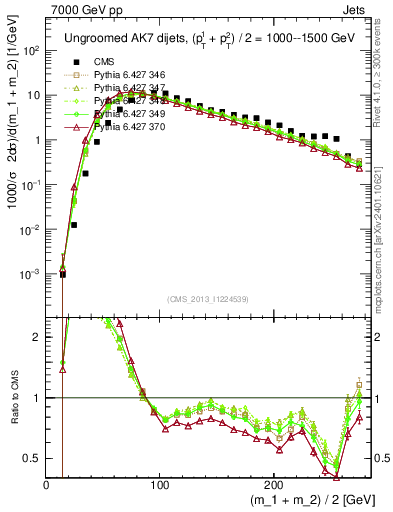 Plot of jj.m in 7000 GeV pp collisions