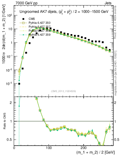 Plot of jj.m in 7000 GeV pp collisions
