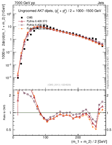 Plot of jj.m in 7000 GeV pp collisions
