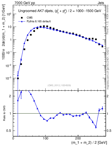 Plot of jj.m in 7000 GeV pp collisions