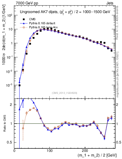 Plot of jj.m in 7000 GeV pp collisions