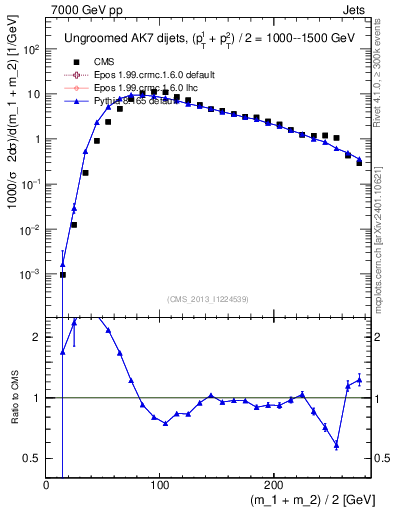 Plot of jj.m in 7000 GeV pp collisions