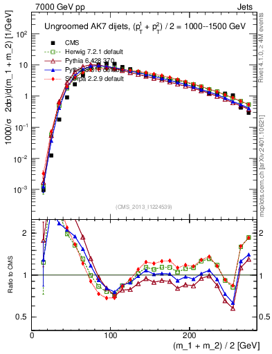 Plot of jj.m in 7000 GeV pp collisions