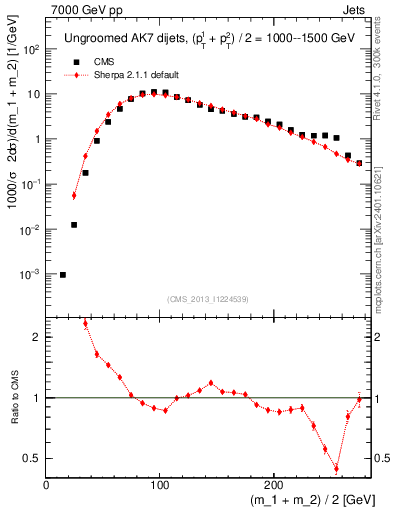 Plot of jj.m in 7000 GeV pp collisions