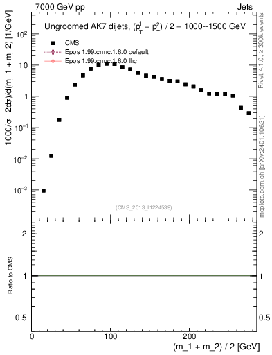 Plot of jj.m in 7000 GeV pp collisions