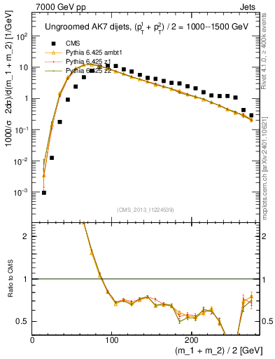 Plot of jj.m in 7000 GeV pp collisions