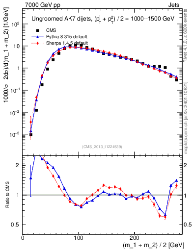 Plot of jj.m in 7000 GeV pp collisions