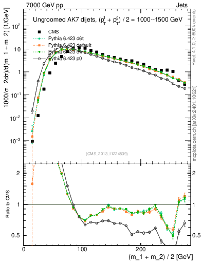 Plot of jj.m in 7000 GeV pp collisions
