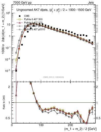 Plot of jj.m in 7000 GeV pp collisions
