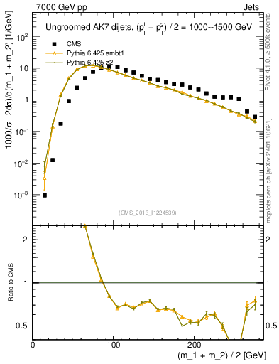 Plot of jj.m in 7000 GeV pp collisions