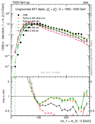 Plot of jj.m in 7000 GeV pp collisions