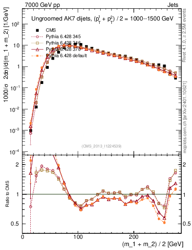 Plot of jj.m in 7000 GeV pp collisions