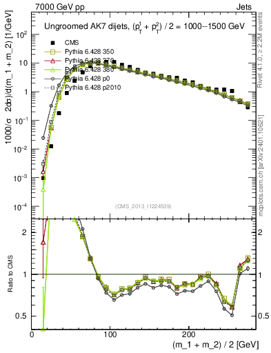 Plot of jj.m in 7000 GeV pp collisions