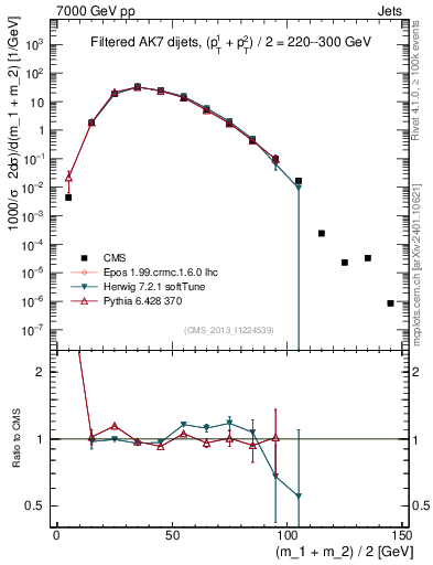 Plot of jj.m.filt in 7000 GeV pp collisions