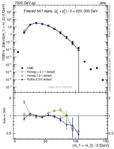 Plot of jj.m.filt in 7000 GeV pp collisions