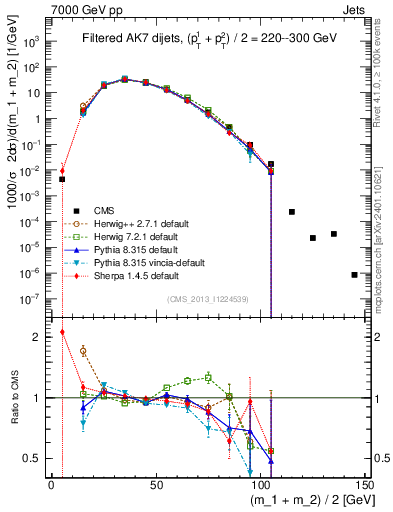 Plot of jj.m.filt in 7000 GeV pp collisions