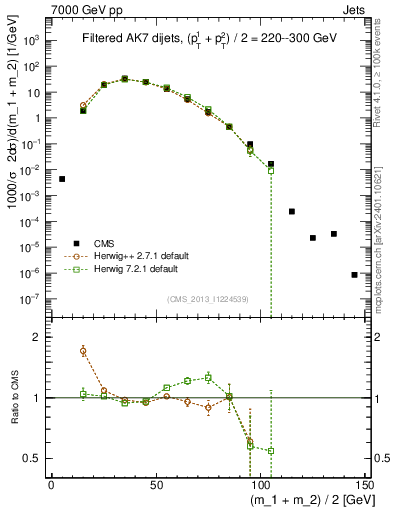 Plot of jj.m.filt in 7000 GeV pp collisions