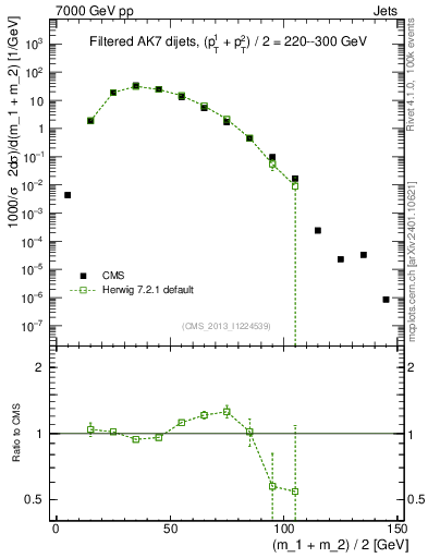 Plot of jj.m.filt in 7000 GeV pp collisions