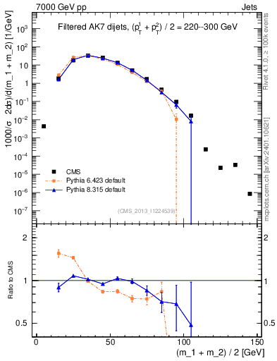 Plot of jj.m.filt in 7000 GeV pp collisions