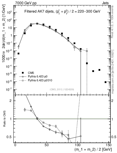 Plot of jj.m.filt in 7000 GeV pp collisions
