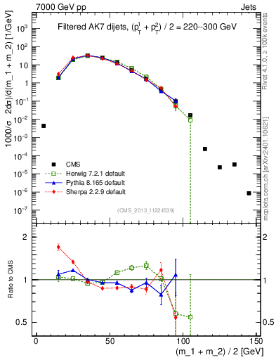 Plot of jj.m.filt in 7000 GeV pp collisions