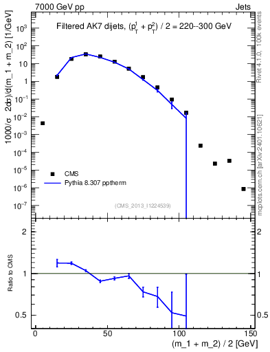 Plot of jj.m.filt in 7000 GeV pp collisions