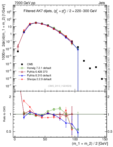 Plot of jj.m.filt in 7000 GeV pp collisions