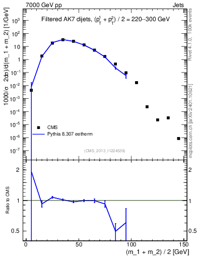 Plot of jj.m.filt in 7000 GeV pp collisions