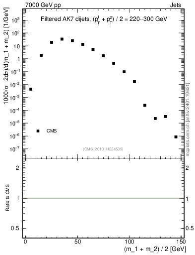 Plot of jj.m.filt in 7000 GeV pp collisions
