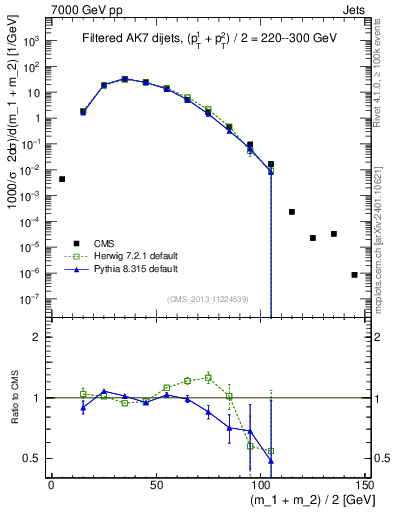 Plot of jj.m.filt in 7000 GeV pp collisions