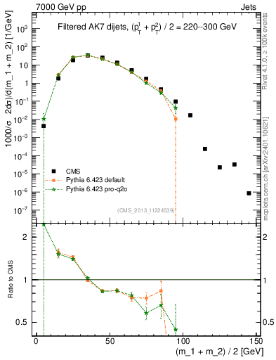 Plot of jj.m.filt in 7000 GeV pp collisions