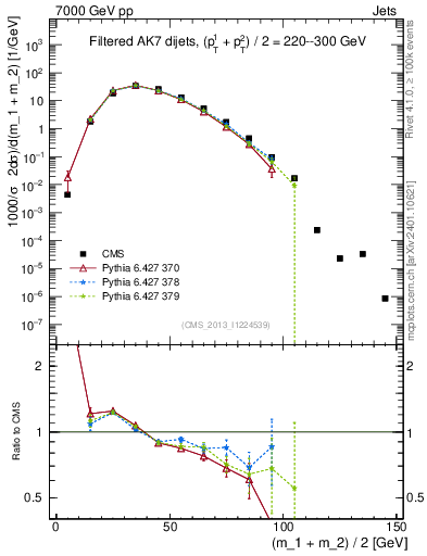 Plot of jj.m.filt in 7000 GeV pp collisions