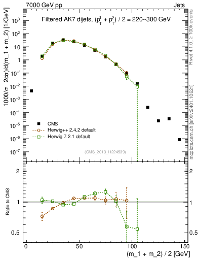 Plot of jj.m.filt in 7000 GeV pp collisions