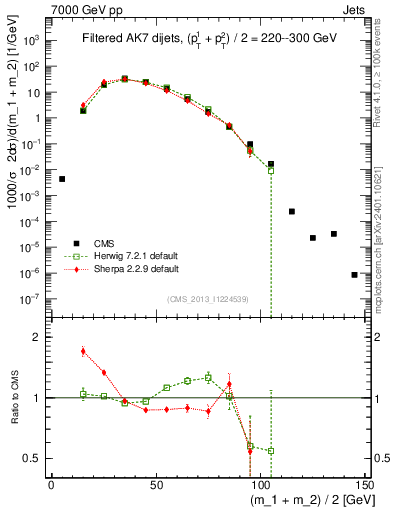Plot of jj.m.filt in 7000 GeV pp collisions