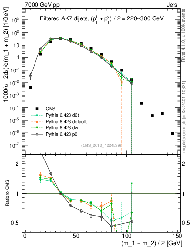 Plot of jj.m.filt in 7000 GeV pp collisions