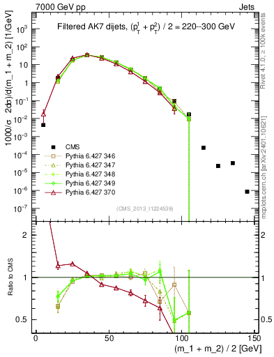 Plot of jj.m.filt in 7000 GeV pp collisions