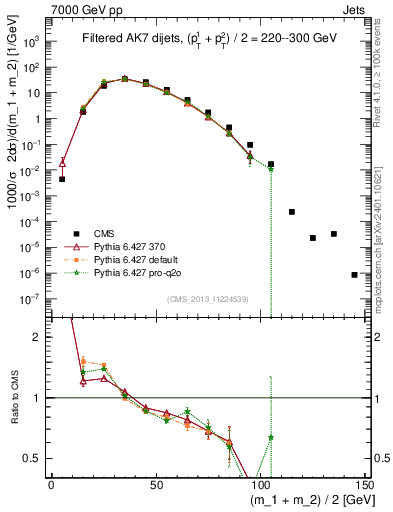 Plot of jj.m.filt in 7000 GeV pp collisions
