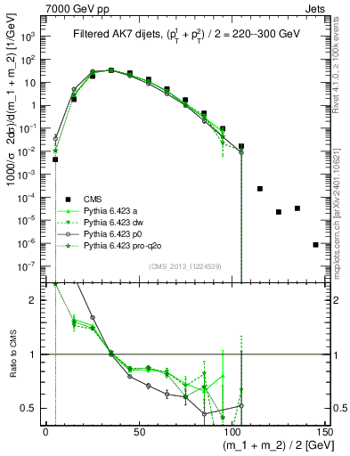 Plot of jj.m.filt in 7000 GeV pp collisions