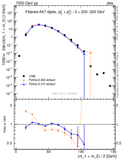 Plot of jj.m.filt in 7000 GeV pp collisions