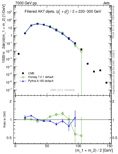 Plot of jj.m.filt in 7000 GeV pp collisions