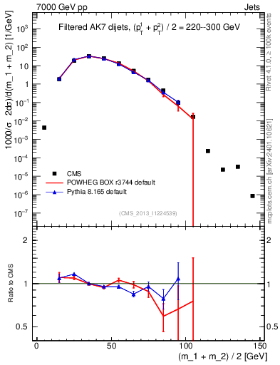 Plot of jj.m.filt in 7000 GeV pp collisions