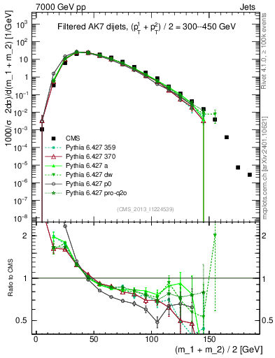 Plot of jj.m.filt in 7000 GeV pp collisions