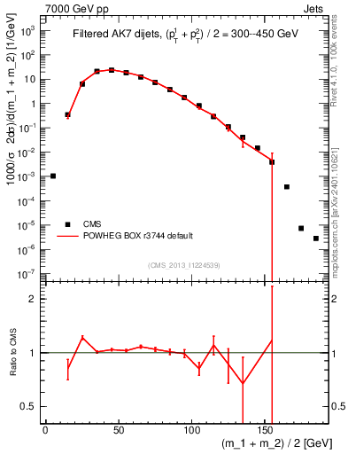Plot of jj.m.filt in 7000 GeV pp collisions