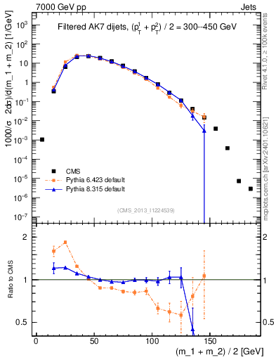 Plot of jj.m.filt in 7000 GeV pp collisions