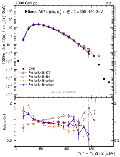 Plot of jj.m.filt in 7000 GeV pp collisions