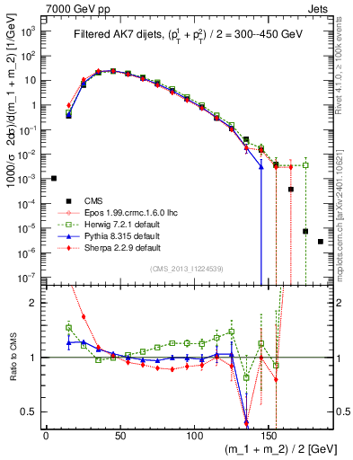 Plot of jj.m.filt in 7000 GeV pp collisions