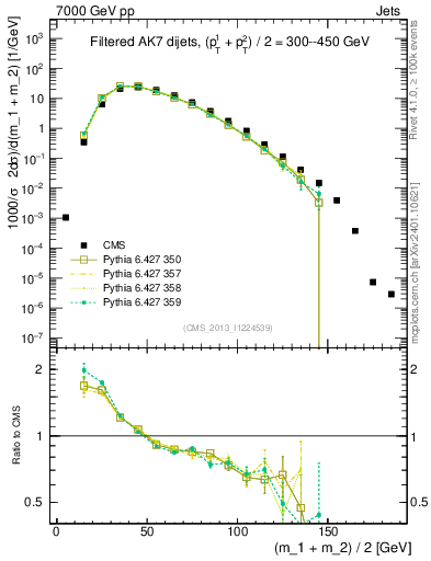 Plot of jj.m.filt in 7000 GeV pp collisions