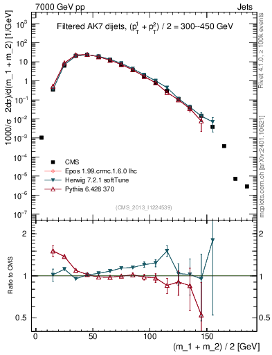Plot of jj.m.filt in 7000 GeV pp collisions